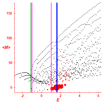 Peres lattice <M>